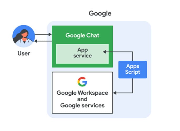 Secure Access and User Controls